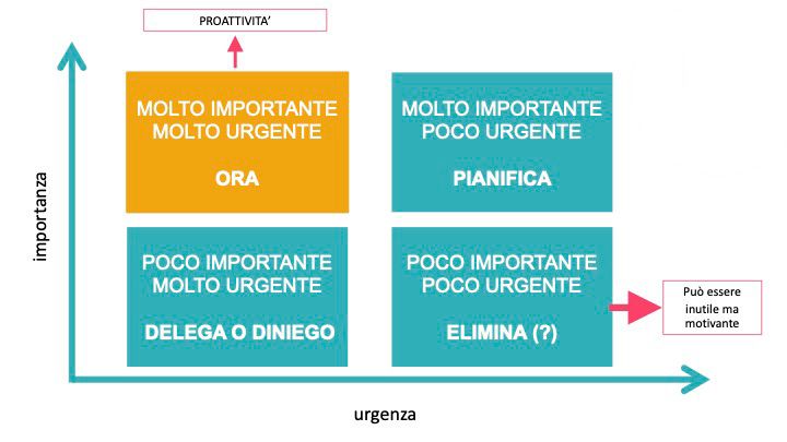 matrice di eisenhower: importante e urgente